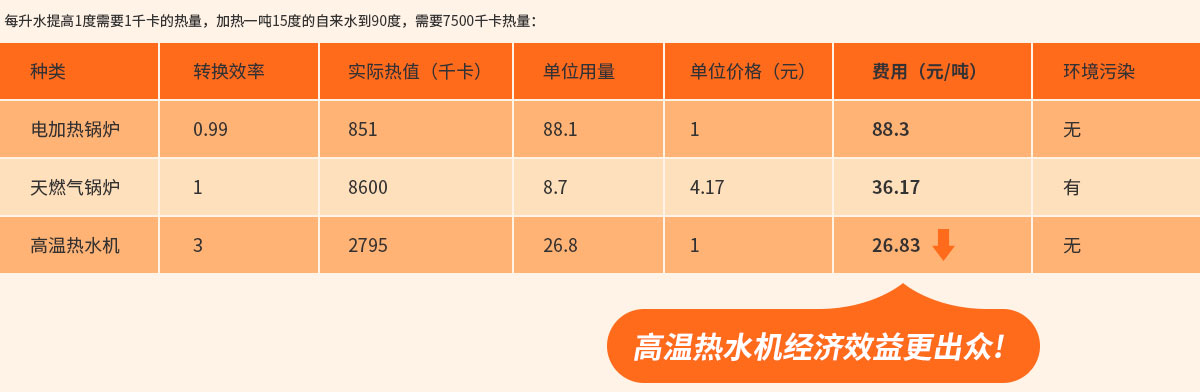 高溫?zé)崴畽C(jī)經(jīng)濟(jì)效益更出眾!